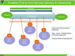 Service
Owner
SILO
Service
Owner
SILO
Service
Owner
SILO
Service
Owner
SILO
Svc
A SERVICE
Service
Owner
SILO
Svc
Svc
Svc
Customer
Service Owner
Request
Outcome
Service Providers
Svc
15
Enables End to End Service Delivery & Ownership
Customer & Service Owner
Alignment
See – Learn – Change Owner
& Provider Alignment
Virtuous Circle of Improvement
 
