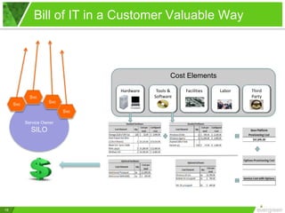 Service Owner
SILO
Svc
Svc
Svc
Svc
Bill of IT in a Customer Valuable Way
16
Cost Elements
Hardware Tools &
Software
Facilities Labor Third
Party
 