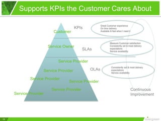 Supports KPIs the Customer Cares About
18
Customer
Service Owner
Service Provider
Service Provider
Service Provider
Service Provider
Service Provider
Service Provider
Great Customer experience
On time delivery
Available & fast when I need it
Measure Customer satisfaction
Consistently set & meet delivery
expectations
Service availability
Consistently set & meet delivery
expectations
Service availability
SLAs
OLAs
Continuous
Improvement
KPIs
 