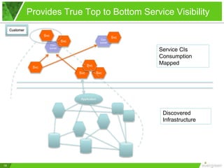 Provides True Top to Bottom Service Visibility
19
Con-
sumer
SvcSvc
Svc
Svc
Svc
Svc
Con-
sumer
Svc
Application
Service CIs
Consumption
Mapped
Discovered
Infrastructure
Customer
 