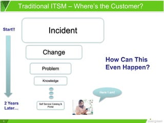 5
Traditional ITSM – Where’s the Customer?
Incident
Change
Problem
Knowledge
Self Service Catalog &
Portal
Here I am!
 