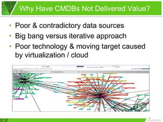 Why Have CMDBs Not Delivered Value?
9
• Poor & contradictory data sources
• Big bang versus iterative approach
• Poor technology & moving target caused
by virtualization / cloud
 