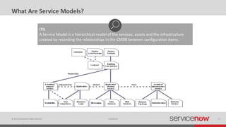 © 2015 ServiceNow All Rights Reserved 12Confidential
What Are Service Models?
ITIL
A Service Model is a hierarchical model of the services, assets and the infrastructure
created by recording the relationships in the CMDB between configuration items.
 