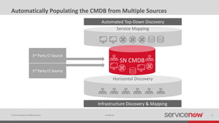 © 2015 ServiceNow All Rights Reserved 14Confidential
Automatically Populating the CMDB from Multiple Sources
Service Mapping
Horizontal Discovery
Automated Top-Down Discovery
Infrastructure Discovery & Mapping
3rd Party CI Source
3rd Party CI Source
SN CMDB
 