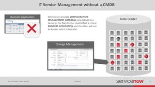 © 2015 ServiceNow All Rights Reserved 21Confidential
IT Service Management without a CMDB
Without an accurate CONFIGURATION
MANAGEMENT DATABASE, any change to a
device in the Data Center could affect a critical
BUSINESS APPLICATION and the affect will not
be known until it is too late!
Business Application
Data Center
✖
Change Management
 