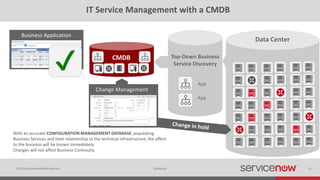 © 2015 ServiceNow All Rights Reserved 22Confidential
IT Service Management with a CMDB
With an accurate CONFIGURATION MANAGEMENT DATABASE, populating
Business Services and their relationship to the technical infrastructure, the affect
to the business will be known immediately.
Changes will not affect Business Continuity.
Business Application
Data Center
✔ CMDB
App
Top-Down Business
Service Discovery
App
Change Management
 