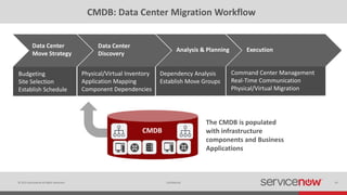 © 2015 ServiceNow All Rights Reserved 24Confidential
The CMDB is populated
with infrastructure
components and Business
Applications
CMDB: Data Center Migration Workflow
Data Center
Move Strategy
Budgeting
Site Selection
Establish Schedule
Data Center
Discovery
Analysis & Planning Execution
Physical/Virtual Inventory
Application Mapping
Component Dependencies
Dependency Analysis
Establish Move Groups
Command Center Management
Real-Time Communication
Physical/Virtual Migration
CMDB
 