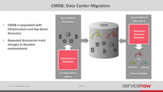 © 2015 ServiceNow All Rights Reserved 25Confidential
Configuration
Items
Infrastructure
Discovery
ServiceNow
Discovery
• CMDB is populated with
infrastructure and top-down
discovery
• Repeated discoveries track
changes in dynamic
environments
CMDB: Data Center Migration
Service Maps
Top-Down
Business
Discovery
Email
Credit Check E-Banking
ServiceWatch
Discovery
CMDB
 