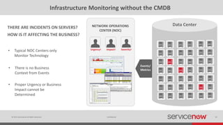 © 2015 ServiceNow All Rights Reserved 29Confidential
NETWORK OPERATIONS
CENTER (NOC)
Infrastructure Monitoring without the CMDB
Events/
Metrics
• Typical NOC Centers only
Monitor Technology
THERE ARE INCIDENTS ON SERVERS?
HOW IS IT AFFECTING THE BUSINESS?
• There is no Business
Context from Events
• Proper Urgency or Business
Impact cannot be
Determined
Data Center
Urgency? Impact? Severity?
 
