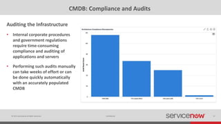 © 2015 ServiceNow All Rights Reserved 37Confidential
CMDB: Compliance and Audits
Auditing the Infrastructure
• Internal corporate procedures
and government regulations
require time-consuming
compliance and auditing of
applications and servers
• Performing such audits manually
can take weeks of effort or can
be done quickly automatically
with an accurately populated
CMDB
 