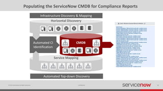 © 2015 ServiceNow All Rights Reserved 38Confidential
Populating the ServiceNow CMDB for Compliance Reports
Automated CI
Identification
Horizontal Discovery
Service Mapping
Infrastructure Discovery & Mapping
Automated Top-down Discovery
CMDB
 