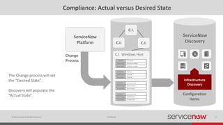 © 2015 ServiceNow All Rights Reserved 42Confidential
Compliance: Actual versus Desired State
The Change process will set
the “Desired State”.
Discovery will populate the
“Actual State”.
C.I.
C.I. C.I.
C.I. Windows Host
Attribute OS Version
Desired State Windows 6.3.9600
Actual State Windows 6.1.7601
Attribute Memory
Desired State 8192 MB
Actual State 4096 MB
Attribute OS Service Pack
Desired State Service Pack 2
Actual State Service Pack 1
Attribute Disk Space (GB)
Desired State 85899345920
Actual State 42949672960
ServiceNow
Platform
ServiceNow
Discovery
Infrastructure
Discovery
Configuration
Items
Change
Process
 