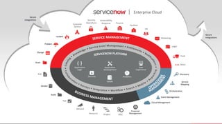 © 2015 ServiceNow All Rights Reserved 5Confidential
Enterprise Cloud
Cloud Management
Orchestration
Discovery
Event Management
Service
Mapping
HR
Facilities
Marketing
Legal
Finance
Change
Incident
Problem
Financial
Management
Risk
Audit
Vendor
SDLC
Demand
Resource Project
Security
Operations
Customer
Service
Field
Asset
Test
More
CMDB
Security
Application
Logic
Application
Development
Analytics
User
Experience
Vulnerability
Response
Secure
Integrations
Secure
Integrations
 