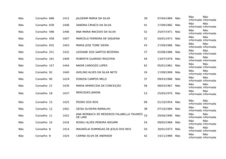 Não Conselho 688 1415 JALDENIR MARIA DA SILVA 39 07/04/1984 Não
Não
informado
Não
informada
Não Conselho 639 1408 SANDRA CIRIACO DA SILVA 41 17/09/1982 Não
Não
informado
Não
informada
Não Conselho 598 1406 ANA MARIA MACEDO DA SILVA 52 25/07/1971 Não
Não
informado
Não
informada
Não Conselho 458 1407 MARCELO FERREIRA DE SIQUEIRA 52 04/01/1971 Não
Não
informado
Não
informada
Não Conselho 455 1403 MARIA JOSE TOME VIEIRA 43 27/09/1980 Não
Não
informado
Não
informada
Não Conselho 251 1432 LEIDIANE DOS SANTOS BEZERRA 37 02/08/1986 Não
Não
informado
Não
informada
Não Conselho 161 1409 ROBERTA GUARIDO IRIGOYEN 44 13/07/1979 Não
Não
informado
Não
informada
Não Conselho 157 1444 NADIR CARDOZO LOPES 62 05/01/1961 Não
Não
informado
Não
informada
Não Conselho 92 1440 AVELINO ALVES DA SILVA NETO 24 17/09/1999 Não
Não
informado
Não
informada
Não Conselho 90 1419 EDNIZIA CAMPOS MELO 37 09/03/1986 Não
Não
informado
Não
informada
Não Conselho 21 1439 MARIA APARECIDA DA CONCEIÇÃO 56 08/03/1967 Não
Não
informado
Não
informada
Não Conselho 18 1437 MERCEDES JARDIN 53 25/05/1970 Não
Não
informado
Não
informada
Não Conselho 15 1425 PEDRO DOS REIS 69 01/10/1954 Não
Não
informado
Não
informada
Não Conselho 12 1401 GEISA OLIVEIRA RAMALHO 38 07/10/1984 Não
Não
informado
Não
informada
Não Conselho 11 1422
ANA MORBACH DE MEDEIROS FALABELLA TAVARES
DE LIMA
33 20/04/1990 Não
Não
informado
Não
informada
Não Conselho 10 1416 ROSELI ALVES PEREIRA IKEGAMI 54 09/02/1969 Não
Não
informado
Não
informada
Não Conselho 8 1414 MAGNÓLIA DOMINGAS DE JESUS DOS REIS 50 30/01/1973 Não
Não
informado
Não
informada
Não Conselho 8 1424 CARINA SILVA DE ANDRADE 42 14/11/1980 Não
Não
informado
Não
informada
 