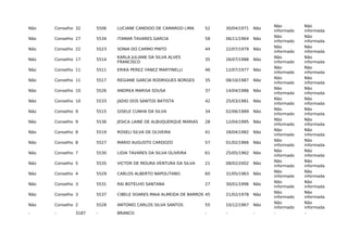 Não Conselho 32 5506 LUCIANE CANDIDO DE CAMARGO LIMA 52 30/04/1971 Não
Não
informado
Não
informada
Não Conselho 27 5534 ITAMAR TAVARES GARCIA 58 06/11/1964 Não
Não
informado
Não
informada
Não Conselho 22 5523 SONIA DO CARMO PINTO 44 22/07/1979 Não
Não
informado
Não
informada
Não Conselho 17 5514
KARLA JULIANE DA SILVA ALVES
FRANCISCO
35 26/07/1988 Não
Não
informado
Não
informada
Não Conselho 11 5511 ERIKA PEREZ YANEZ MARTINELLI 46 12/07/1977 Não
Não
informado
Não
informada
Não Conselho 11 5517 REGIANE GARCIA RODRIGUES BORGES 35 08/10/1987 Não
Não
informado
Não
informada
Não Conselho 10 5526 ANDREA MARISA SOUSA 37 14/04/1986 Não
Não
informado
Não
informada
Não Conselho 10 5533 JADIO DOS SANTOS BATISTA 42 25/03/1981 Não
Não
informado
Não
informada
Não Conselho 9 5515 GISELE CUNHA DA SILVA 34 02/06/1989 Não
Não
informado
Não
informada
Não Conselho 9 5536 JESICA LAINE DE ALBUQUERQUE MARIAS 28 12/04/1995 Não
Não
informado
Não
informada
Não Conselho 8 5519 ROSELI SILVA DE OLIVEIRA 41 28/04/1982 Não
Não
informado
Não
informada
Não Conselho 8 5527 MÁRIO AUGUSTO CARDOZO 57 01/02/1966 Não
Não
informado
Não
informada
Não Conselho 7 5530 LIDIA TAVARES DA SILVA OLIVEIRA 61 25/05/1962 Não
Não
informado
Não
informada
Não Conselho 5 5535 VICTOR DE MOURA VENTURA DA SILVA 21 08/02/2002 Não
Não
informado
Não
informada
Não Conselho 4 5529 CARLOS ALBERTO NAPOLITANO 60 31/05/1963 Não
Não
informado
Não
informada
Não Conselho 3 5531 RAI BOTELHO SANTANA 27 30/01/1996 Não
Não
informado
Não
informada
Não Conselho 3 5537 CIBELE SOARES MAIA ALMEIDA DE BARROS 45 21/02/1978 Não
Não
informado
Não
informada
Não Conselho 2 5528 ANTONIO CARLOS SILVA SANTOS 55 10/12/1967 Não
Não
informado
Não
informada
- - 3187 - BRANCO - - - - -
 