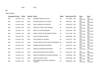 - - 3648 - NULO - - - - -
SE
Cargo: Conselho
Impugnado Cargo Votos Número Nome Idade Nascimento PCD Sexo Raça
Não Conselho 1151 5623 FERNANDA ABREU DA SILVA 40 15/12/1982 Não
Não
informado
Não
informada
Não Conselho 978 5601 JACKSON DOUGLAS DE CASTRO 52 18/09/1971 Não
Não
informado
Não
informada
Não Conselho 899 5618 MILDO FERREIRA DOS SANTOS 44 11/08/1979 Não
Não
informado
Não
informada
Não Conselho 810 5610 MARIA DE FÁTIMA LOPES PEREIRA 63 28/10/1959 Não
Não
informado
Não
informada
Não Conselho 728 5607 JANETE DE FÁTIMA ANDRADE 60 02/10/1962 Não
Não
informado
Não
informada
Não Conselho 706 5622 ISMAEL XAVIER DO NASCIMENTO JUNIOR 28 01/11/1994 Não
Não
informado
Não
informada
Não Conselho 591 5627 THIAGO FERREIRA FRANÇA 35 29/09/1988 Não
Não
informado
Não
informada
Não Conselho 550 5612 ANITA RAMOS DE SIQUEIRA 46 17/01/1977 Não
Não
informado
Não
informada
Não Conselho 550 5614 ELIANE CARVALHO DOS SANTOS FERNANDES 38 16/05/1985 Não
Não
informado
Não
informada
Não Conselho 536 5608 ROBERIO NASCIMENTO BORGES 51 20/10/1971 Não
Não
informado
Não
informada
Não Conselho 527 5611 MARCELA ADORNO BISPO RIBEIRO 41 31/05/1982 Não
Não
informado
Não
informada
Não Conselho 510 5613 MARIA JOSÉ MARQUES DOS SANTOS 53 15/05/1970 Não
Não
informado
Não
informada
Não Conselho 510 5620 MARIA DO ROSARIO DE OLIVEIRA SIQUEIRA 61 17/09/1962 Não
Não
informado
Não
informada
Não Conselho 316 5629 DANILO DE JESUS ALVES 38 26/03/1985 Não
Não
informado
Não
informada
Não Conselho 228 5617
ROSE MARIA DAS GRACAS CORREA DE
OLIVEIRA
64 29/08/1959 Não
Não
informado
Não
informada
 