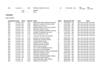 Não Conselho 0 5631 MONIQUE CONGO DA SILVA 28 02/10/1994 Não
Não
informado
Não
informada
- - 1132 - BRANCO - - - - -
- - 1495 - NULO - - - - -
TREMEMBE
Cargo: Conselho
Impugnado Cargo Votos Número Nome Idade Nascimento PCD Sexo Raça
Não Conselho 893 5702 MARIA CRISTHIANE BANDEIRA PAULINO 37 13/09/1986 Não Não informado Não informada
Não Conselho 838 5706 JENNYFFER CAMILA DE SOUSA VIEIRA 29 17/03/1994 Não Não informado Não informada
Não Conselho 830 5704 DAMIÃO JULIO DA SILVA 43 06/07/1980 Não Não informado Não informada
Não Conselho 805 5708 MARINA GOMES DA SILVA DE OLIVEIRA 45 13/02/1978 Não Não informado Não informada
Não Conselho 755 5705 MARILENE VIANA DA SILVA 47 30/09/1976 Não Não informado Não informada
Não Conselho 453 5723 MAYARA CARNEIRO FERREIRA OLIVEIRA 29 07/12/1993 Não Não informado Não informada
Não Conselho 443 5717 ELISABETE CLEMENCIA DA SILVA 48 11/10/1974 Não Não informado Não informada
Não Conselho 370 5720 GISELDA MAXIMO DE LIMA 59 25/02/1964 Não Não informado Não informada
Não Conselho 345 5724 CAROLINE AZEVEDO DOS SANTOS 29 17/01/1994 Não Não informado Não informada
Não Conselho 315 5726 REINALDO LUIZ DOS SANTOS 40 08/05/1983 Não Não informado Não informada
Não Conselho 300 5725 ROBSON DE OLIVEIRA CAMPOS 42 02/09/1981 Não Não informado Não informada
Não Conselho 264 5710 CLEIDE RIBEIRO FREIRE 71 10/12/1951 Não Não informado Não informada
Não Conselho 261 5727 SIMONE DA SILVA PEREIRA 43 01/11/1979 Não Não informado Não informada
Não Conselho 256 5716 FABIANA LIMA DE OLIVEIRA 26 12/01/1997 Não Não informado Não informada
Não Conselho 243 5703 SUELY ROSA DE SOUZA 49 12/02/1974 Não Não informado Não informada
Não Conselho 242 5711 RUTH CINTRA BERNARDO NETTO 52 28/07/1971 Não Não informado Não informada
Não Conselho 239 5730 JEAN CARLO SILVA BRANDÃO 45 22/08/1978 Não Não informado Não informada
Não Conselho 206 5707 EMERSON RICARDO LOPES DE CERQUEIRA 38 31/05/1985 Não Não informado Não informada
Não Conselho 189 5731 MARIA DAS DORES DE LIMA 74 09/02/1949 Não Não informado Não informada
Não Conselho 127 5732 EDUARDO LUCENA ROCHA 38 27/11/1984 Não Não informado Não informada
Não Conselho 106 5722 CRISTIANE MEDEIROS SOARES ARAUJO 41 03/02/1982 Não Não informado Não informada
Não Conselho 100 5712 FERNANDO LOPES PEREIRA 58 20/04/1965 Não Não informado Não informada
Não Conselho 87 5718 CARLOS ANTONIO LOPES GARCIA 55 09/08/1968 Não Não informado Não informada
Não Conselho 59 5701 ROBERTA SILVA SANTOS 42 06/04/1981 Não Não informado Não informada
 