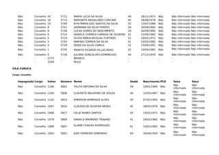 Não Conselho 43 5715 MARIA LUCIA DA SILVA 49 26/11/1973 Não Não informado Não informada
Não Conselho 16 5713 MARONITA MAGALHÃES CORCINO 45 26/06/1978 Não Não informado Não informada
Não Conselho 10 5709 RITA MARIA DOS SANTOS DA SILVA 35 13/07/1988 Não Não informado Não informada
Não Conselho 9 5721 GERMANA DA SILVA PONTES 30 30/09/1993 Não Não informado Não informada
Não Conselho 8 5728 LUCAS GOMES DO NASCIMENTO 29 04/09/1994 Não Não informado Não informada
Não Conselho 6 5714 DANIELE CORREIA CAMASSI DE OLIVEIRA 41 23/09/1982 Não Não informado Não informada
Não Conselho 5 5719 OLIVIA MARIA NICOLAU FURTADO 51 29/02/1972 Não Não informado Não informada
Não Conselho 5 5733 MARINA CORREIA DA SILVA 41 03/02/1982 Não Não informado Não informada
Não Conselho 4 5729 DENIS DA SILVA CAMILO 32 23/09/1991 Não Não informado Não informada
Não Conselho 1 5735 RENATA RICARDO VILLAS BOAS 42 10/04/1981 Não Não informado Não informada
Não Conselho 0 5734 JULIANA GONÇALVES DOMINGUES 44 27/12/1978 Não Não informado Não informada
- - 2273 - BRANCO - - - - -
- - 3169 - NULO - - - - -
VILA CURUCA
Cargo: Conselho
Impugnado Cargo Votos Número Nome Idade Nascimento PCD Sexo Raça
Não Conselho 1189 5802 TALITA ANTONIA DA SILVA 39 19/01/1984 Não
Não
informado
Não
informada
Não Conselho 1164 5806 CLAUDETE BALDOINO DE SOUZA 56 12/05/1967 Não
Não
informado
Não
informada
Não Conselho 1125 5814 EMERSON HENRIQUE ALVES 30 07/02/1993 Não
Não
informado
Não
informada
Não Conselho 1097 5810 CLAUDIA DE OLIVEIRA NEVES 45 28/05/1978 Não
Não
informado
Não
informada
Não Conselho 1088 5817 CÉLIA NUNES SANTOS 50 14/01/1973 Não
Não
informado
Não
informada
Não Conselho 1079 5809 DANIELA BRANDÃO TRAJANO 41 24/02/1982 Não
Não
informado
Não
informada
Não Conselho 1068 5807 ELIANE CHAGAS RODRIGUES 61 14/01/1962 Não
Não
informado
Não
informada
Não Conselho 1063 5803 JOSE FERREIRA SOBRINHO 64 20/09/1959 Não
Não
informado
Não
informada
 