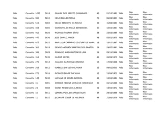 Não Conselho 1033 5818 GLAUBE DOS SANTOS GUIMARAES 40 01/12/1982 Não
Não
informado
Não
informada
Não Conselho 902 5815 HELIO DIAS BEZERRA 70 06/03/1953 Não
Não
informado
Não
informada
Não Conselho 516 5804 CELSO BENEDITO DA ROCHA 39 31/08/1984 Não
Não
informado
Não
informada
Não Conselho 464 5805 SAMANTHA DE PAULA BERNARDES 30 10/03/1993 Não
Não
informado
Não
informada
Não Conselho 452 5826 RICARDO TADASHI SAITO 38 23/03/1985 Não
Não
informado
Não
informada
Não Conselho 447 5836 JOSE CAMILO JUNIOR 48 05/01/1975 Não
Não
informado
Não
informada
Não Conselho 427 5825 ANA LUCIA CAMARGO DOS SANTOS VIANA 56 10/02/1967 Não
Não
informado
Não
informada
Não Conselho 362 5819 DENISE ANDRADE MARTINS DOS SANTOS 26 29/07/1997 Não
Não
informado
Não
informada
Não Conselho 345 5828 RONALDO WASHINGTON DE LIMA 56 09/11/1966 Não
Não
informado
Não
informada
Não Conselho 313 5839 GILMAR XAVIER 44 06/08/1979 Não
Não
informado
Não
informada
Não Conselho 275 5813 CLAUDIO DA ROCHA CARDOSO 55 17/09/1968 Não
Não
informado
Não
informada
Não Conselho 253 5812 ISABELLE DA SILVA OLIVEIRA 22 09/01/2001 Não
Não
informado
Não
informada
Não Conselho 221 5816 RICARDO BRUNE DA SILVA 52 15/04/1971 Não
Não
informado
Não
informada
Não Conselho 133 5830 LUCIANA DE SOUZA ALMEIDA 41 12/04/1982 Não
Não
informado
Não
informada
Não Conselho 41 5801 AMANDA HELENA VIEIRA DA CONCEIÇÃO 36 02/11/1986 Não
Não
informado
Não
informada
Não Conselho 23 5808 SIDNEI MENDES DE ALMEIDA 51 19/03/1972 Não
Não
informado
Não
informada
Não Conselho 16 5811 LORENA VIDAL DE ARAUJO SILVA 34 29/10/1988 Não
Não
informado
Não
informada
Não Conselho 11 5822 JUCIMARA SOUZA DE HOLANDA 44 21/06/1979 Não
Não
informado
Não
informada
 
