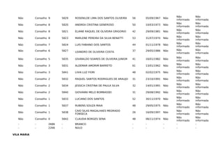 Não Conselho 9 5829 ROSENILDE LIMA DOS SANTOS OLIVEIRA 56 05/09/1967 Não
Não
informado
Não
informada
Não Conselho 8 5820 ANDREA CRISTINA GENEROSO 50 10/03/1973 Não
Não
informado
Não
informada
Não Conselho 8 5821 ELIANE RAQUEL DE OLIVEIRA GRIGORIO 42 29/09/1981 Não
Não
informado
Não
informada
Não Conselho 8 5823 MARLENE PEREIRA DA SILVA BENATTI 53 31/07/1970 Não
Não
informado
Não
informada
Não Conselho 7 5824 LUIS FABIANO DOS SANTOS 44 01/11/1978 Não
Não
informado
Não
informada
Não Conselho 6 5827 LEANDRO DE OLIVEIRA COSTA 37 29/05/1986 Não Não
informado
Não
informada
Não Conselho 5 5835 GIVANILDO SOARES DE OLIVEIRA JUNIOR 41 16/01/1982 Não
Não
informado
Não
informada
Não Conselho 3 5831 ALDEMAR AMORIM BARRETO 61 13/01/1962 Não
Não
informado
Não
informada
Não Conselho 3 5841 LIVIA LUZ FIORI 48 02/02/1975 Não
Não
informado
Não
informada
Não Conselho 2 5832 RAQUEL SANTOS RODRIGUES DE ARAUJO 31 23/10/1991 Não
Não
informado
Não
informada
Não Conselho 2 5834 JESSICA CRISTINA DE PAULA SILVA 32 14/01/1991 Não
Não
informado
Não
informada
Não Conselho 2 5840 GIOVANNI MELO BOMBASSEI 31 29/08/1992 Não
Não
informado
Não
informada
Não Conselho 1 5833 LUCIANO DOS SANTOS 52 30/11/1970 Não
Não
informado
Não
informada
Não Conselho 1 5837 RUBENS SOUZA MAIA 48 29/05/1975 Não
Não
informado
Não
informada
Não Conselho 1 5838
CAIO SILAS MAGALHAES MEDRADO
FONSECA
26 16/09/1997 Não
Não
informado
Não
informada
Não Conselho 0 5842 CLAUDIA BORGES SENA 48 06/11/1974 Não
Não
informado
Não
informada
- - 2686 - BRANCO - - - - -
- - 2266 - NULO - - - - -
VILA MARIA
 