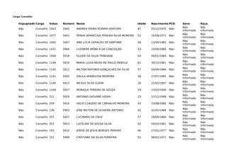 Cargo: Conselho
Impugnado Cargo Votos Número Nome Idade Nascimento PCD Sexo Raça
Não Conselho 1563 5902 ANDREA VIEIRA SCARPA VENTURA 47 02/12/1975 Não
Não
informado
Não
informada
Não Conselho 1477 5901 PENHA APARECIDA PEREIRA SILVA MOREIRA 52 15/09/1971 Não
Não
informado
Não
informada
Não Conselho 1462 5907 ANA LUCIA GERALDO DE SANTANA 58 13/04/1965 Não
Não
informado
Não
informada
Não Conselho 1431 5904 LUZINERE MÔNICA DA CONCEIÇÃO 43 10/06/1980 Não
Não
informado
Não
informada
Não Conselho 1406 5918 ELIUDE DA SILVA TRINDADE 54 06/01/1969 Não
Não
informado
Não
informada
Não Conselho 1149 5910 MARIA LUIZA MEIRA DE PAULO REBOLA 61 30/12/1961 Não
Não
informado
Não
informada
Não Conselho 1145 5911 MILTON ANTONIO GONÇALVES DA SILVA 57 04/04/1966 Não
Não
informado
Não
informada
Não Conselho 1141 5905 DALILA APARECIDA MOREIRA 38 27/07/1985 Não
Não
informado
Não
informada
Não Conselho 1140 5913 NICOLE SILVA GUDIN 26 21/02/1997 Não
Não
informado
Não
informada
Não Conselho 1109 5927 MONIQUE PEREIRA DE SOUZA 29 13/03/1994 Não
Não
informado
Não
informada
Não Conselho 311 5926 ANTONIO GIOVANE VIEIRA 23 17/11/1999 Não
Não
informado
Não
informada
Não Conselho 259 5916 HELIO CLAUDIO DE CARVALHO MOREIRA 43 13/08/1980 Não
Não
informado
Não
informada
Não Conselho 239 5903 JOSE MILTON DE OLIVEIRA ANTONIO 55 31/01/1968 Não
Não
informado
Não
informada
Não Conselho 207 5925 LUCIMARA DA CRUZ 57 29/04/1966 Não
Não
informado
Não
informada
Não Conselho 201 5923 LUCELINA DE SOUSA SILVA 42 05/03/1981 Não
Não
informado
Não
informada
Não Conselho 193 5912 JORGE DE JESUS BORGES PEREIRA 46 27/01/1977 Não
Não
informado
Não
informada
Não Conselho 151 5909 CRISTIANE DA SILVA FERREIRA 52 08/02/1971 Não
Não
informado
Não
informada
 