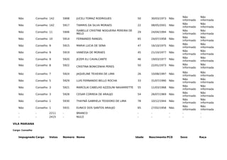 Não Conselho 142 5908 JUCELI TOMAZ RODRIGUES 50 30/03/1973 Não
Não
informado
Não
informada
Não Conselho 142 5917 TAMIRIS DA SILVA MORAES 22 08/05/2001 Não
Não
informado
Não
informada
Não Conselho 11 5906
ISABELLE CRISTINE NOGUEIRA PEREIRA DE
MELO
29 24/04/1994 Não
Não
informado
Não
informada
Não Conselho 10 5914 FERNANDO RANGEL 65 24/07/1958 Não
Não
informado
Não
informada
Não Conselho 9 5915 MARIA LUCIA DE SENA 47 16/10/1975 Não
Não
informado
Não
informada
Não Conselho 9 5919 VANESSA DE MORAES 45 21/10/1977 Não
Não
informado
Não
informada
Não Conselho 9 5920 JEZER ELI CAVALCANTE 46 19/03/1977 Não
Não
informado
Não
informada
Não Conselho 8 5922
CRISTINA BONICENHA PERES
50 22/01/1973 Não Não
informado
Não
informada
Não Conselho 7 5924 JAQUELINE TEIXEIRA DE LIMA 26 10/08/1997 Não
Não
informado
Não
informada
Não Conselho 5 5929 LUIS FERNANDO BELLO ROCHA 33 31/07/1990 Não
Não
informado
Não
informada
Não Conselho 3 5921 MARCÍLIA CABELHO AZZOLINI NAVARRETTE 55 11/03/1968 Não
Não
informado
Não
informada
Não Conselho 3 5928 CESAR CORREIA DE ARAUJO 54 26/07/1969 Não
Não
informado
Não
informada
Não Conselho 1 5930 THAYNÃ GABRIELA TEODORO DE LIMA 78 10/12/1944 Não
Não
informado
Não
informada
Não Conselho 1 5931 EUNICE DOS SANTOS ARAUJO 65 27/02/1958 Não
Não
informado
Não
informada
- - 2211 - BRANCO - - - - -
- - 2415 - NULO - - - - -
VILA MARIANA
Cargo: Conselho
Impugnado Cargo Votos Número Nome Idade Nascimento PCD Sexo Raça
 
