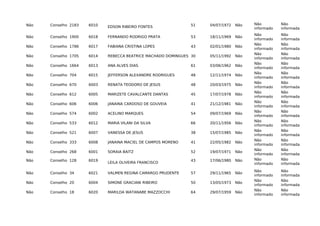 Não Conselho 2183 6010 EDSON RIBEIRO FONTES 51 04/07/1972 Não Não
informado
Não
informada
Não Conselho 1900 6018 FERNANDO RODRIGO PRATA 53 18/11/1969 Não
Não
informado
Não
informada
Não Conselho 1786 6017 FABIANA CRISTINA LOPES 43 02/01/1980 Não
Não
informado
Não
informada
Não Conselho 1705 6014 REBECCA BEATRICE MACHADO DOMINGUES 30 05/11/1992 Não
Não
informado
Não
informada
Não Conselho 1664 6013 ANA ALVES DIAS 61 03/06/1962 Não
Não
informado
Não
informada
Não Conselho 704 6015 JEFFERSON ALEXANDRE RODRIGUES 48 12/11/1974 Não
Não
informado
Não
informada
Não Conselho 670 6003 RENATA TEODORO DE JESUS 48 20/03/1975 Não
Não
informado
Não
informada
Não Conselho 612 6005 MARIZETE CAVALCANTE DANTAS 45 17/07/1978 Não
Não
informado
Não
informada
Não Conselho 606 6006 JANAINA CARDOSO DE GOUVEIA 41 21/12/1981 Não
Não
informado
Não
informada
Não Conselho 574 6002 ACELINO MARQUES 54 09/07/1969 Não
Não
informado
Não
informada
Não Conselho 533 6012 MARIA VILANI DA SILVA 66 20/11/1956 Não
Não
informado
Não
informada
Não Conselho 521 6007 VANESSA DE JESUS 38 15/07/1985 Não
Não
informado
Não
informada
Não Conselho 333 6008 JANAINA MACIEL DE CAMPOS MORENO 41 22/05/1982 Não
Não
informado
Não
informada
Não Conselho 268 6001 SORAIA BAITZ 52 19/07/1971 Não
Não
informado
Não
informada
Não Conselho 128 6019
LEILA OLIVEIRA FRANCISCO
43 17/06/1980 Não Não
informado
Não
informada
Não Conselho 34 6021 VALMEN REGINA CAMARGO PRUDENTE 57 29/11/1965 Não
Não
informado
Não
informada
Não Conselho 20 6004 SIMONE GRACIANI RIBEIRO 50 13/05/1973 Não
Não
informado
Não
informada
Não Conselho 18 6020 MARILDA WATANABE MAZZOCCHI 64 29/07/1959 Não
Não
informado
Não
informada
 