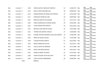Não Conselho 7 1436 YARA SILVIA DE CARVALHO TIBURCIO 52 12/06/1971 Não
Não
informado
Não
informada
Não Conselho 6 1413 GISELE LOPES VASCONCELOS 36 18/08/1987 Não
Não
informado
Não
informada
Não Conselho 5 1410 ROBSON BRUNO DE ARAUJO DOS SANTOS 24 21/02/1999 Não
Não
informado
Não
informada
Não Conselho 5 1411 FRANCISCO REINALDO LIMA 59 28/09/1964 Não
Não
informado
Não
informada
Não Conselho 4 1421 MARCELO BASTOS VALVASSORI 51 21/11/1971 Não
Não
informado
Não
informada
Não Conselho 4 1426 CIBELE RODRIGUES DE SOUZA SOUSA 40 14/02/1983 Não
Não
informado
Não
informada
Não Conselho 4 1435 LUCAS PEREIRA DOS SANTOS 29 03/01/1994 Não
Não
informado
Não
informada
Não Conselho 3 1433 NATHALIA LIMA DINE DE SOUZA 34 13/07/1989 Não
Não
informado
Não
informada
Não Conselho 3 1441 TATIANE DOS SANTOS COELHO 37 12/06/1986 Não
Não
informado
Não
informada
Não Conselho 3 1443 VIVIANE CRISTINA FERREIRA ALVES DOS SANTOS 29 27/06/1994 Não
Não
informado
Não
informada
Não Conselho 2 1420 MARIA DE SOUSA CASTRO 63 17/03/1960 Não
Não
informado
Não
informada
Não Conselho 2 1438 CLAUDIA PECORA ZANETTI 61 26/12/1961 Não
Não
informado
Não
informada
Não Conselho 1 1418 MARIA APARECIDA FALCAO 51 31/12/1971 Não
Não
informado
Não
informada
Não Conselho 1 1427 STELLA COSTA DE ANDRADE 24 21/11/1998 Não
Não
informado
Não
informada
Não Conselho 1 1430 DARCY MACHADO MACEDO 76 19/01/1947 Não
Não
informado
Não
informada
Não Conselho 1 1431 ISABELA CABRAL SALGADO 25 07/12/1997 Não
Não
informado
Não
informada
Não Conselho 0 1428 VIVIAN VALSESIA ALVES BUCCIERI 39 28/04/1984 Não
Não
informado
Não
informada
Não Conselho 0 1429 CARLA PACHECO BERNARDES 40 04/08/1983 Não
Não
informado
Não
informada
- - 2296 - BRANCO - - - - -
 