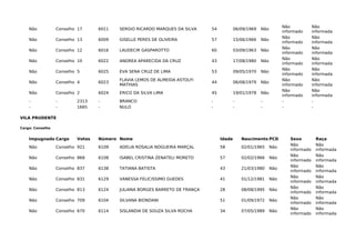 Não Conselho 17 6011 SERGIO RICARDO MARQUES DA SILVA 54 06/09/1969 Não
Não
informado
Não
informada
Não Conselho 13 6009 GISELLE PERES DE OLIVEIRA 57 15/06/1966 Não
Não
informado
Não
informada
Não Conselho 12 6016 LAUDECIR GASPAROTTO 60 03/09/1963 Não
Não
informado
Não
informada
Não Conselho 10 6022 ANDREA APARECIDA DA CRUZ 43 17/08/1980 Não
Não
informado
Não
informada
Não Conselho 5 6025 EVA SENA CRUZ DE LIMA 53 09/05/1970 Não
Não
informado
Não
informada
Não Conselho 4 6023
FLAVIA LEMOS DE ALMEIDA ASTOLFI
MATHIAS
44 06/08/1979 Não
Não
informado
Não
informada
Não Conselho 2 6024 ERICO DA SILVA LIMA 45 19/01/1978 Não
Não
informado
Não
informada
- - 2313 - BRANCO - - - - -
- - 1665 - NULO - - - - -
VILA PRUDENTE
Cargo: Conselho
Impugnado Cargo Votos Número Nome Idade Nascimento PCD Sexo Raça
Não Conselho 921 6109 ADELIA ROSALIA NOGUEIRA MARÇAL 58 02/01/1965 Não
Não
informado
Não
informada
Não Conselho 868 6108 ISABEL CRISTINA ZENATELI MORETO 57 02/02/1966 Não
Não
informado
Não
informada
Não Conselho 837 6138 TATIANA BATISTA 43 21/03/1980 Não
Não
informado
Não
informada
Não Conselho 831 6129 VANESSA FELICISSIMO GUEDES 41 01/12/1981 Não
Não
informado
Não
informada
Não Conselho 813 6124 JULIANA BORGES BARRETO DE FRANÇA 28 08/08/1995 Não
Não
informado
Não
informada
Não Conselho 709 6104 SILVANA BIONDANI 51 01/09/1972 Não
Não
informado
Não
informada
Não Conselho 670 6114 SISLANDIA DE SOUZA SILVA ROCHA 34 07/05/1989 Não
Não
informado
Não
informada
 