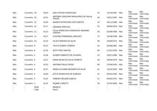 Não Conselho 19 6103 JADY ATAYDE RODRIGUES 25 13/10/1997 Não
Não
informado
Não
informada
Não Conselho 16 6122
ANTONIA CAROLINE MAGALHÃES DE PAULA
SOUZA
26 14/01/1997 Não
Não
informado
Não
informada
Não Conselho 15 6105 NAADIA PATROCÍNIO DOS SANTOS 33 28/11/1989 Não
Não
informado
Não
informada
Não Conselho 14 6111 ADRIANA SPRICIGO 53 29/09/1970 Não Não
informado
Não
informada
Não Conselho 12 6113
CÉLIA APARECIDA RODRIGUES MARIANO
VARGAS
59 01/09/1964 Não
Não
informado
Não
informada
Não Conselho 11 6127 ZULEIMA FERNANDES SANCHEZ 75 22/08/1948 Não
Não
informado
Não
informada
Não Conselho 10 6110 SILVIO PEREIRA DA SILVA 48 24/09/1975 Não
Não
informado
Não
informada
Não Conselho 9 6123 TALITA GOMES CORREIA 42 02/08/1981 Não
Não
informado
Não
informada
Não Conselho 8 6119 EDITH DOS SANTOS 64 21/01/1959 Não
Não
informado
Não
informada
Não Conselho 5 6136 KLEBER ROBERTO DE OLIVEIRA 43 20/07/1980 Não
Não
informado
Não
informada
Não Conselho 4 6121 KARIN MILAN DA SILVA FERRETE 44 26/09/1979 Não
Não
informado
Não
informada
Não Conselho 4 6133 ANTONIO PAULO RISSO 69 27/09/1954 Não
Não
informado
Não
informada
Não Conselho 4 6137 MARIA GILVANIA BEZERRA DA SILVA 61 12/03/1962 Não
Não
informado
Não
informada
Não Conselho 4 6140 JOYCE APARECIDA DE ALMEIDA 41 05/02/1982 Não
Não
informado
Não
informada
Não Conselho 3 6132 SANDRO MELKAN GARCIA 51 04/05/1972 Não
Não
informado
Não
informada
Não Conselho 3 6135 REJANE COMOTTI 54 27/03/1969 Não
Não
informado
Não
informada
- - 2608 - BRANCO - - - - -
- - 2186 - NULO - - - - -
 