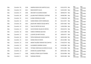 Não Conselho 59 1536 SANDRA WILMA DOS SANTOS SILVA 44 01/01/1979 Não
Não
informado
Não
informada
Não Conselho 55 1541 MAICON BRITO SILVA 31 14/02/1992 Não
Não
informado
Não
informada
Não Conselho 47 1506 ANA NERY DE ALMEIDA NUNES 53 28/09/1970 Não
Não
informado
Não
informada
Não Conselho 46 1535 JULIANA PRATIS BERSOGLI CAETANO 39 04/08/1984 Não
Não
informado
Não
informada
Não Conselho 32 1515 ELIANA FERREIRA DA HORA 65 17/08/1958 Não
Não
informado
Não
informada
Não Conselho 32 1519 IVANDA MARIA COSTA RODRIGUES 65 03/11/1957 Não
Não
informado
Não
informada
Não Conselho 29 1502 JAQUELINE HONACIA SOUZA BRITO 40 03/07/1983 Não
Não
informado
Não
informada
Não Conselho 24 1523 THALITA FREITAS DA SILVA 25 13/04/1998 Não
Não
informado
Não
informada
Não Conselho 21 1510 SILVIA REGINA VELOSO DE MATOS 47 05/03/1976 Não
Não
informado
Não
informada
Não Conselho 18 1504 IVANICE FERREIRA DOS REIS 27 23/01/1996 Não
Não
informado
Não
informada
Não Conselho 17 1511 CLAUDIO DE BRITO SOUZA 46 16/05/1977 Não
Não
informado
Não
informada
Não Conselho 16 1532 CINTIA RODRIGUES SOUZA SANTOS 33 28/05/1990 Não
Não
informado
Não
informada
Não Conselho 15 1522 KARINA ROSA DA MATA 36 26/12/1986 Não
Não
informado
Não
informada
Não Conselho 14 1518 ANDRE RICARDO PEREIRA DOS SANTOS 45 27/03/1978 Não
Não
informado
Não
informada
Não Conselho 13 1501 ALEXANDRE HERMÍNIO SOUZA 43 01/09/1980 Não
Não
informado
Não
informada
Não Conselho 10 1520 TATIANA CONCEICAO OLIVEIRA DA SILVA 38 07/11/1984 Não
Não
informado
Não
informada
Não Conselho 10 1527 EDSON DE OLIVEIRA PRADO 60 09/05/1963 Não
Não
informado
Não
informada
Não Conselho 9 1508 RAQUEL VITORIA SILVA TAVARES 24 03/10/1998 Não
Não
informado
Não
informada
Não Conselho 9 1524 DAMIANA PEREIRA 55 04/03/1968 Não
Não
informado
Não
informada
 