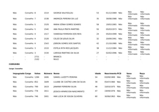 Não Conselho 8 1514 GEORGE KALFOGLOU 53 01/12/1969 Não
Não
informado
Não
informada
Não Conselho 7 1538 ANDREZA PEREIRA DA LUZ 35 30/08/1988 Não
Não
informado
Não
informada
Não Conselho 5 1529 MARIA SÔNIA GOMES SOARES 58 19/02/1965 Não
Não
informado
Não
informada
Não Conselho 5 1540 ANA PAULA PRATA MARTINS 50 05/03/1973 Não
Não
informado
Não
informada
Não Conselho 4 1517 IVANESSA FERREIRA DOS REIS 24 05/03/1999 Não
Não
informado
Não
informada
Não Conselho 4 1528 CELSO DE JESUS SILVA 32 20/09/1991 Não
Não
informado
Não
informada
Não Conselho 4 1543 JOBSON GOMES DOS SANTOS 42 21/10/1980 Não
Não
informado
Não
informada
Não Conselho 3 1533 ESTELA RITA REIS JACQUES 38 11/12/1984 Não
Não
informado
Não
informada
Não Conselho 3 1534 LARISSA MARTINS DA SILVA 27 02/02/1996 Não
Não
informado
Não
informada
- - 2721 - BRANCO - - - - -
- - 2102 - NULO - - - - -
CANGAIBA
Cargo: Conselho
Impugnado Cargo Votos Número Nome Idade Nascimento PCD Sexo Raça
Não Conselho 1284 1606 DANIEL LUIZETTI PEREIRA 54 03/09/1969 Não
Não
informado
Não
informada
Não Conselho 852 1609 LILIANE DE CASTRO LIMA DA SILVA 39 05/07/1984 Não
Não
informado
Não
informada
Não Conselho 799 1619 JANAINA FERREIRA SILVA 48 10/03/1975 Não
Não
informado
Não
informada
Não Conselho 778 1611 JESSICA APARECIDA NASCIMENTO 47 19/09/1976 Não Não
informado
Não
informada
Não Conselho 746 1601 ANA LÚCIA DE SOUSA OLIVEIRA 60 30/06/1963 Não
Não
informado
Não
informada
 