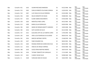 Não Conselho 651 1635 GILMAR MACHADO BANDEIRA 56 03/12/1966 Não
Não
informado
Não
informada
Não Conselho 553 1605 CARLOS ROBERTO FELICIANO CORREIA 69 21/03/1954 Não
Não
informado
Não
informada
Não Conselho 543 1607 LUIZ CARLOS DA SILVA FERREIRA 63 01/03/1960 Não
Não
informado
Não
informada
Não Conselho 456 1602 DALVA DONIZETE DE SOUZA 58 29/08/1965 Não
Não
informado
Não
informada
Não Conselho 447 1625 ELAINE SABINO NASCIMENTO 54 07/03/1969 Não
Não
informado
Não
informada
Não Conselho 439 1620 MARISTELA PIRES LOPES 39 04/12/1983 Não
Não
informado
Não
informada
Não Conselho 413 1608 BIANCA SILVA RODRIGUES 27 04/03/1996 Não
Não
informado
Não
informada
Não Conselho 365 1603 INGRID DE MORAES BOSETTI CARDOSO 37 19/03/1986 Não
Não
informado
Não
informada
Não Conselho 364 1616 IURY OLIVEIRA DA SILVA 26 05/12/1996 Não
Não
informado
Não
informada
Não Conselho 337 1612 ALAILSON LEITE DA LUZ SANTOS LOPES 29 17/05/1994 Não
Não
informado
Não
informada
Não Conselho 265 1629 VERA LUCIA RODRIGUES DE OLIVEIRA 47 06/05/1976 Não
Não
informado
Não
informada
Não Conselho 261 1624 MARCOS ANTONIO CORTES 64 21/06/1959 Não
Não
informado
Não
informada
Não Conselho 240 1627 FABIO EDUARDO SOL 42 08/02/1981 Não
Não
informado
Não
informada
Não Conselho 216 1604 ROSANA APARECIDA GOMES BOCCHILE 58 06/03/1965 Não
Não
informado
Não
informada
Não Conselho 212 1610 VINICIUS DE ARAUJO SAMPAIO 37 04/03/1986 Não
Não
informado
Não
informada
Não Conselho 188 1618 GLEICE ERIKA MARTINS RIBEIRO 44 30/07/1979 Não
Não
informado
Não
informada
Não Conselho 183 1634 TATIANE TONDATTO DE CARVALHO 37 17/12/1985 Não
Não
informado
Não
informada
Não Conselho 143 1621 CLARACI SOUSA SILVA 54 04/06/1969 Não
Não
informado
Não
informada
Não Conselho 11 1628 CAROLINA SENIS DE SOUZA 28 16/02/1995 Não
Não
informado
Não
informada
 