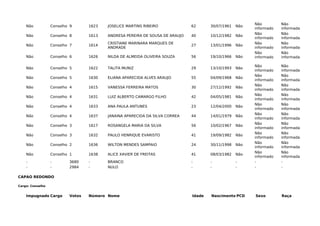 Não Conselho 9 1623 JOSELICE MARTINS RIBEIRO 62 30/07/1961 Não
Não
informado
Não
informada
Não Conselho 8 1613 ANDRESA PEREIRA DE SOUSA DE ARAUJO 40 10/12/1982 Não
Não
informado
Não
informada
Não Conselho 7 1614
CRISTIANE MARINARA MARQUES DE
ANDRADE
27 13/01/1996 Não
Não
informado
Não
informada
Não Conselho 6 1626 NILDA DE ALMEIDA OLIVEIRA SOUZA 56 19/10/1966 Não
Não
informado
Não
informada
Não Conselho 5 1622 TALITA MUNIZ 29 13/10/1993 Não
Não
informado
Não
informada
Não Conselho 5 1630 ELIANA APARECIDA ALVES ARAUJO 55 04/09/1968 Não
Não
informado
Não
informada
Não Conselho 4 1615 VANESSA FERREIRA MATOS 30 27/12/1992 Não
Não
informado
Não
informada
Não Conselho 4 1631 LUIZ ALBERTO CAMARGO FILHO 42 04/05/1981 Não
Não
informado
Não
informada
Não Conselho 4 1633 ANA PAULA ANTUNES 23 12/04/2000 Não
Não
informado
Não
informada
Não Conselho 4 1637 JANAINA APARECIDA DA SILVA CORREA 44 14/01/1979 Não
Não
informado
Não
informada
Não Conselho 3 1617 ROSANGELA MARIA DA SILVA 56 10/02/1967 Não
Não
informado
Não
informada
Não Conselho 3 1632 PAULO HENRIQUE EVARISTO 41 19/09/1982 Não
Não
informado
Não
informada
Não Conselho 2 1636 WILTON MENDES SAMPAIO 24 30/11/1998 Não
Não
informado
Não
informada
Não Conselho 1 1638 ALICE XAVIER DE FREITAS 41 08/03/1982 Não
Não
informado
Não
informada
- - 3680 - BRANCO - - - - -
- - 2984 - NULO - - - - -
CAPAO REDONDO
Cargo: Conselho
Impugnado Cargo Votos Número Nome Idade Nascimento PCD Sexo Raça
 