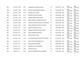 Não Conselho 1854 1706 ROSANGELA DA ROCHA SOUSA 48 10/04/1975 Não
Não
informado
Não
informada
Não Conselho 1838 1704 WILSON DO NASCIMENTO SANTOS 54 02/06/1969 Não
Não
informado
Não
informada
Não Conselho 1788 1707 EDILENE LEAL PASSOS 37 09/01/1986 Não
Não
informado
Não
informada
Não Conselho 1787 1717 REGINA DE SOUSA OLIVEIRA 39 25/06/1984 Não
Não
informado
Não
informada
Não Conselho 1778 1705 SIMONE ARAÚJO LOPES ALVES 54 11/11/1968 Não
Não
informado
Não
informada
Não Conselho 1084 1710 ANNA PAMMELLA BARBOSA DA SILVA 33 17/03/1990 Não
Não
informado
Não
informada
Não Conselho 1004 1724 LILIANE CRISTINA FRANCISCO TAULENTINO 30 26/10/1992 Não
Não
informado
Não
informada
Não Conselho 1001 1709 MARIA APARECIDA SANTOS DE JESUS 46 02/01/1977 Não
Não
informado
Não
informada
Não Conselho 979 1728 JOANITA AMORIM DA SILVA 41 10/03/1982 Não
Não
informado
Não
informada
Não Conselho 953 1708 VERIRDE SOARES DE SOUZA SILVA 51 19/03/1972 Não
Não
informado
Não
informada
Não Conselho 537 1702 DANIEL MIRANDA MARQUES 35 09/11/1987 Não
Não
informado
Não
informada
Não Conselho 484 1701 JESSICA NUNES VIANA 37 11/09/1986 Não
Não
informado
Não
informada
Não Conselho 432 1736 CLAUDINEIA RIBEIRO DOS REIS FAUSTINO 46 11/09/1977 Não
Não
informado
Não
informada
Não Conselho 393 1711 PAULO VICTOR CAETANO SILVA 36 03/05/1987 Não
Não
informado
Não
informada
Não Conselho 170 1715 ISTAEL JESUS DOS ANJOS 39 19/06/1984 Não
Não
informado
Não
informada
Não Conselho 107 1712 ANDREA DA SILVA REIMBERG 47 22/02/1976 Não
Não
informado
Não
informada
Não Conselho 107 1718 GILSON DA SILVA 61 16/10/1961 Não
Não
informado
Não
informada
Não Conselho 63 1738 MACIELY BEZERRA DA SILVA ENOQUE 35 31/10/1987 Não
Não
informado
Não
informada
 