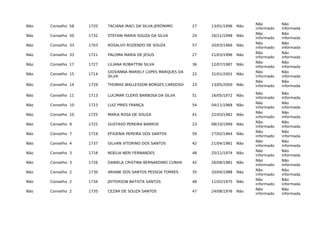 Não Conselho 58 1720 TACIANA IRACI DA SILVA JERÔNIMO 27 13/01/1996 Não
Não
informado
Não
informada
Não Conselho 50 1732 STEFANI MARIA SOUZA DA SILVA 24 26/11/1998 Não
Não
informado
Não
informada
Não Conselho 33 1703 ROSALVO ROZENDO DE SOUZA 57 20/03/1966 Não
Não
informado
Não
informada
Não Conselho 33 1721 PALOMA MARIA DE JESUS 27 21/03/1996 Não
Não
informado
Não
informada
Não Conselho 17 1727 LILIANA ROBATTINI SILVA 36 12/07/1987 Não
Não
informado
Não
informada
Não Conselho 15 1714
GIOVANNA MARIELY LOPES MARQUES DA
SILVA
22 31/01/2001 Não
Não
informado
Não
informada
Não Conselho 14 1729 THOMAS WALLESSON BORGES CARDOSO 23 13/05/2000 Não
Não
informado
Não
informada
Não Conselho 11 1713 LUCIMAR CLERIS BARBOSA DA SILVA 51 16/05/1972 Não
Não
informado
Não
informada
Não Conselho 10 1723 LUIZ PIRES FRANÇA 54 04/11/1968 Não
Não
informado
Não
informada
Não Conselho 10 1725 MARIA ROSA DE SOUZA 41 22/03/1982 Não
Não
informado
Não
informada
Não Conselho 9 1722 GUSTAVO PEREIRA BARROS 23 08/10/1999 Não
Não
informado
Não
informada
Não Conselho 7 1719 EFIGENIA PEREIRA DOS SANTOS 59 27/02/1964 Não
Não
informado
Não
informada
Não Conselho 4 1737 GILVAN VITORINO DOS SANTOS 42 21/04/1981 Não
Não
informado
Não
informada
Não Conselho 3 1716 NOELIA NERI FERNANDES 48 25/11/1974 Não
Não
informado
Não
informada
Não Conselho 3 1726 DANIELA CRISTINA BERNARDINO CUNHA 42 26/08/1981 Não
Não
informado
Não
informada
Não Conselho 2 1730 ARIANE DOS SANTOS PESSOA TORRES 35 20/04/1988 Não
Não
informado
Não
informada
Não Conselho 2 1734 JEFFERSON BATISTA SANTOS 48 11/02/1975 Não
Não
informado
Não
informada
Não Conselho 2 1735 CEZAR DE SOUZA SANTOS 47 24/08/1976 Não
Não
informado
Não
informada
 