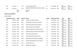 Não Conselho 1 1731 NELCI HELENA SANTOS 56 11/10/1966 Não
Não
informado
Não
informada
Não Conselho 1 1733
ANDREIA APARECIDA DE OLIVEIRA GOMES
46 04/07/1977 Não
Não
informado
Não
informada
- - 2586 - BRANCO - - - - -
- - 3025 - NULO - - - - -
CAPELA DO SOCORRO
Cargo: Conselho
Impugnado Cargo Votos Número Nome Idade Nascimento PCD Sexo Raça
Não Conselho 1923 1805 ELIANE LUZ MEIRA BEZERRA 41 01/03/1982 Não
Não
informado
Não
informada
Não Conselho 1872 1821 ROSANGELA DE CARVALHO GOMES 50 07/06/1973 Não
Não
informado
Não
informada
Não Conselho 1861 1813 JAQUELINE GONZAGA DOS SANTOS 37 27/07/1986 Não
Não
informado
Não
informada
Não Conselho 1860 1808 DEISE DAIANE ALVES FERREIRA 36 10/06/1987 Não
Não
informado
Não
informada
Não Conselho 1827 1815 ANTONIO MARCOS DE ARAUJO LEITÃO 52 24/04/1971 Não
Não
informado
Não
informada
Não Conselho 1579 1811 ANDREA LIMA DE OLIVEIRA DOS SANTOS 52 01/07/1971 Não
Não
informado
Não
informada
Não Conselho 1452 1804 DOUGLAS OLIVEIRA RATTS 41 31/03/1982 Não
Não
informado
Não
informada
Não Conselho 1436 1817 JOSE LEONILSON DE JESUS SILVA 43 11/11/1979 Não
Não
informado
Não
informada
Não Conselho 1363 1809 JEFFERSON DAMASCENO DE ANDRADE 40 11/01/1983 Não
Não
informado
Não
informada
Não Conselho 1220 1827 ANTONIO ANTONINO DA COSTA NETO 40 04/03/1983 Não
Não
informado
Não
informada
Não Conselho 642 1801 LUCIANA DA SILVA 45 19/05/1978 Não
Não
informado
Não
informada
Não Conselho 604 1822 ANDRE LUIZ CAETANO 45 03/12/1977 Não
Não
informado
Não
informada
 