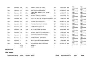Não Conselho 418 1022 DANIELE DALTO DA COSTA 33 15/07/1990 Não
Não
informado
Não
informada
Não Conselho 413 1002 NAILTON RAMOS BARBOSA 57 09/12/1965 Não
Não
informado
Não
informada
Não Conselho 393 1012
FRANCIMAR FRANCISCA DE SOUSA
PEREIRA
55 12/10/1967 Não
Não
informado
Não
informada
Não Conselho 367 1005 BEATRIZ ALMEIDA BARROSO 25 19/05/1998 Não
Não
informado
Não
informada
Não Conselho 365 1015 GLAUCIA CAROLINA RODRIGUES DE JESUS 28 17/08/1995 Não
Não
informado
Não
informada
Não Conselho 314 1018 JULIANA DE SOUZA GOMES 48 08/08/1975 Não
Não
informado
Não
informada
Não Conselho 241 1013 TAMIRES RODRIGUES BORGES 27 19/03/1996 Não
Não
informado
Não
informada
Não Conselho 230 1004 ELAINE MISAEL DA SILVA 48 07/06/1975 Não
Não
informado
Não
informada
Não Conselho 198 1008 JACKSON GONÇALVES NAIM 59 30/06/1964 Não
Não
informado
Não
informada
Não Conselho 139 1019 MAYARA SANTOS DO NASCIMENTO 34 21/04/1989 Não
Não
informado
Não
informada
Não Conselho 19 1006 NORMA NOGUEIRA FERNANDES 41 13/12/1981 Não
Não
informado
Não
informada
Não Conselho 15 1003 ANDRE AMARAL FERNANDES 49 16/06/1974 Não
Não
informado
Não
informada
Não Conselho 13 1011 ATHOS ANTONIO DO NASCIMENTO 60 13/03/1963 Não
Não
informado
Não
informada
Não Conselho 4 1021 REGINA CELIA ALVES DA CUNHA 52 02/12/1970 Não
Não
informado
Não
informada
- - 2870 - BRANCO - - - - -
- - 1188 - NULO - - - - -
ARICANDUVA
Cargo: Conselho
Impugnado Cargo Votos Número Nome Idade Nascimento PCD Sexo Raça
 
