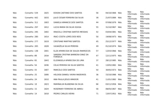Não Conselho 534 1825 EDSON CAETANO DOS SANTOS 56 04/10/1966 Não
Não
informado
Não
informada
Não Conselho 442 1833 JULIO CESAR FERREIRA DA SILVA 39 21/07/1984 Não
Não
informado
Não
informada
Não Conselho 311 1803 DANIELA AMANCIO DOS SANTOS 44 07/08/1979 Não
Não
informado
Não
informada
Não Conselho 297 1812 LUCIA MARIA DA SILVA SOUSA 55 31/10/1967 Não
Não
informado
Não
informada
Não Conselho 295 1802 ARACELLI CRISTINA SANTOS MESSIAS 42 03/04/1981 Não
Não
informado
Não
informada
Não Conselho 280 1814 IRACI COSTA LOPES DOS REIS 50 19/08/1973 Não
Não
informado
Não
informada
Não Conselho 277 1819 CRISTIANE MARTINS SANTOS 45 25/12/1977 Não
Não
informado
Não
informada
Não Conselho 265 1828 UILNAZÉLIA SILVA PEREIRA 49 01/10/1974 Não
Não
informado
Não
informada
Não Conselho 138 1841 ELZA APARECIDA DE SOUZA MARROCOS 57 12/03/1966 Não
Não
informado
Não
informada
Não Conselho 89 1834
SANDRA CRISTINA BARBOSA DINIZ DA
FONSECA
47 12/11/1975 Não
Não
informado
Não
informada
Não Conselho 65 1843 ELIZANGELA APARECIDA DE LIMA 37 28/12/1985 Não
Não
informado
Não
informada
Não Conselho 54 1836 CELIA PEREIRA DA SILVA SANTOS 41 13/05/1982 Não
Não
informado
Não
informada
Não Conselho 43 1807 MARCELO DOS SANTOS 50 30/05/1973 Não
Não
informado
Não
informada
Não Conselho 25 1806 HELOISA DANIELI VIEIRA MADEIROS 36 15/10/1986 Não
Não
informado
Não
informada
Não Conselho 24 1810 ANA PAULA JESUS AMADOR 41 11/01/1982 Não
Não
informado
Não
informada
Não Conselho 19 1823 MARINALVA BLANDINA DA SILVA 66 03/11/1956 Não
Não
informado
Não
informada
Não Conselho 15 1824 ROSEMARY FERREIRA DE ABREU 56 08/05/1967 Não
Não
informado
Não
informada
Não Conselho 14 1818 PEDRO CARLOS VIEIRA 71 13/07/1952 Não
Não
informado
Não
informada
 