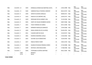 Não Conselho 12 1820 EMANUELA APARECIDA MARTINS COSTA 37 15/01/1986 Não
Não
informado
Não
informada
Não Conselho 11 1830 VANESSA PAULA TEIXEIRA CANDIDO 48 06/12/1974 Não
Não
informado
Não
informada
Não Conselho 9 1840 SERGIO OLIVEIRA GONÇALO 51 08/06/1972 Não
Não
informado
Não
informada
Não Conselho 8 1816 MARCELO DE AMORIM LINO 48 24/05/1975 Não
Não
informado
Não
informada
Não Conselho 8 1829 MORGANA ROCHA IBANEZ LIMA 28 31/10/1994 Não
Não
informado
Não
informada
Não Conselho 8 1835 ODETE DE SOUZA REIMBERG BUENO 57 28/07/1966 Não
Não
informado
Não
informada
Não Conselho 7 1832 TIAGO FERREIRA DE ABREU 23 04/11/1999 Não
Não
informado
Não
informada
Não Conselho 7 1844 BÁRBARA REBOUÇAS BARBOSA 34 15/04/1989 Não
Não
informado
Não
informada
Não Conselho 6 1826 MARIA APARECIDA DE OLIVEIRA 68 05/05/1955 Não
Não
informado
Não
informada
Não Conselho 5 1831 CLÁUDIO JOSÉ DA SILVA 49 15/10/1973 Não
Não
informado
Não
informada
Não Conselho 5 1842 RODRIGO BEZERRA LOIOLA 30 13/10/1992 Não
Não
informado
Não
informada
Não Conselho 5 1845 DAYANE SILVA DAMASCENO 30 31/03/1993 Não
Não
informado
Não
informada
Não Conselho 4 1837 MARCIA MARIA FUNER 45 19/01/1978 Não
Não
informado
Não
informada
Não Conselho 2 1846 DAIANE DE NOVAIS PEREIRA GOMES 36 27/10/1986 Não
Não
informado
Não
informada
Não Conselho 1 1838 MATHEUS LIMA MAGALHAES 27 27/08/1996 Não
Não
informado
Não
informada
Não Conselho 1 1839 STEPHANIE OLIVEIRA SANTANA 27 09/11/1995 Não
Não
informado
Não
informada
- - 3306 - BRANCO - - - - -
- - 3774 - NULO - - - - -
CASA VERDE
 