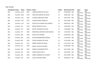 Cargo: Conselho
Impugnado Cargo Votos Número Nome Idade Nascimento PCD Sexo Raça
Não Conselho 1678 1901 VANESSA PORFIRIO DA SILVA 43 07/08/1980 Não
Não
informado
Não
informada
Não Conselho 1666 1910 FABIO DOS SANTOS DE SOUSA 42 18/05/1981 Não
Não
informado
Não
informada
Não Conselho 1321 1902 LUCINEA GONÇALVES PEPPE 47 28/11/1975 Não
Não
informado
Não
informada
Não Conselho 1307 1915 ELAINE QUEIROZ RAMALHO 26 26/12/1996 Não
Não
informado
Não
informada
Não Conselho 1273 1911 ELETICE DE OLIVEIRA SILVA SANTOS 47 28/03/1976 Não
Não
informado
Não
informada
Não Conselho 762 1926 BRUNA SIMOES DA SILVA 33 14/04/1990 Não
Não
informado
Não
informada
Não Conselho 755 1908 MICHEL TEODORIO DA SILVA 37 17/06/1986 Não
Não
informado
Não
informada
Não Conselho 747 1904 MARCIONILA APARECIDA DOS SANTOS 68 17/01/1955 Não
Não
informado
Não
informada
Não Conselho 698 1905 NILZETE DE SANTANA 67 22/09/1956 Não
Não
informado
Não
informada
Não Conselho 695 1918 ADILSON BERNARDINO PEREIRA 59 13/10/1963 Não
Não
informado
Não
informada
Não Conselho 640 1916 FLÁVIO CASIMIRO DE SOUSA 42 21/12/1980 Não
Não
informado
Não
informada
Não Conselho 561 1917 RENNE VICENTE DE SOUZA 44 13/11/1978 Não
Não
informado
Não
informada
Não Conselho 557 1936 JAMILE LUCAS DE OLIVEIRA 34 07/09/1989 Não Não
informado
Não
informada
Não Conselho 548 1920 ISABELA ALEXANDRE NETTO 30 04/11/1992 Não
Não
informado
Não
informada
Não Conselho 543 1925 VANIA DIAS DE MELLO 41 10/10/1981 Não
Não
informado
Não
informada
Não Conselho 439 1909 DANIEL HENRIQUE DE OLIVEIRA 40 03/11/1982 Não
Não
informado
Não
informada
Não Conselho 425 1924 CLÉLIA CRISTINA GOMES 45 29/09/1978 Não
Não
informado
Não
informada
 
