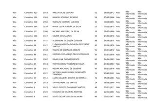 Não Conselho 423 1919 ARILSA SALES SILVEIRA 51 18/05/1972 Não
Não
informado
Não
informada
Não Conselho 394 1903 MANOEL RODRIGO RICARDO 56 15/11/1966 Não
Não
informado
Não
informada
Não Conselho 318 1950 RODOLFO COIMBRA LUCIANO 32 30/08/1991 Não
Não
informado
Não
informada
Não Conselho 269 1929 MARIA LUCIA PEREIRA DA SILVA 53 20/05/1970 Não
Não
informado
Não
informada
Não Conselho 217 1906 MICHAEL VALDERIO DA SILVA 36 28/11/1986 Não
Não
informado
Não
informada
Não Conselho 168 1947 VALMIR DOS SANTOS 45 27/01/1978 Não
Não
informado
Não
informada
Não Conselho 94 1937 ALEXANDRE DA COSTA OLIVEIRA 49 14/08/1974 Não
Não
informado
Não
informada
Não Conselho 68 1927
FLÁVIA APARECIDA SIQUEIRA PENTEADO
SANTOS
45 01/08/1978 Não
Não
informado
Não
informada
Não Conselho 66 1948 MARCIA DE ANDRADE ADOLFO 51 01/03/1972 Não
Não
informado
Não
informada
Não Conselho 46 1951 GEZEBELE DE ARAUJO FELIX RODRIGUES 47 01/07/1976 Não
Não
informado
Não
informada
Não Conselho 25 1907 ISRAEL CAJE DO NASCIMENTO 60 14/04/1963 Não
Não
informado
Não
informada
Não Conselho 17 1913 MARTA DANIEL TEODORO DA SILVA 60 24/03/1963 Não
Não
informado
Não
informada
Não Conselho 16 1921 REGINA MACHADO DE OLIVEIRA 47 05/03/1976 Não
Não
informado
Não
informada
Não Conselho 15 1922
VICTORYA MARIE BRASIL DONEGATTI
TRINDADE
21 25/11/2001 Não
Não
informado
Não
informada
Não Conselho 14 1912 LUANA OLIVEIRA SANTOS DO AMARAL 42 05/06/1981 Não
Não
informado
Não
informada
Não Conselho 14 1914 DAYANE MENEZES SANTOS 24 06/08/1999 Não
Não
informado
Não
informada
Não Conselho 9 1923 SIRLEI PEIXOTO CARVALHO SANTOS 46 22/07/1977 Não
Não
informado
Não
informada
Não Conselho 9 1928 EDUARDO DE OLIVEIRA MARTINS 42 12/02/1981 Não
Não
informado
Não
informada
Não Conselho 8 1945 SILVIO CEZAR SILVA DE OLIVEIRA 46 20/02/1977 Não
Não
informado
Não
informada
 