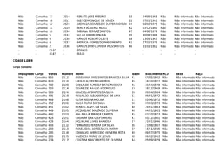 Não Conselho 17 2014 RENATO JOSE RIBEIRO 55 24/08/1968 Não Não informado Não informada
Não Conselho 16 2011 GLEYCE MONIQUE DE SOUZA 32 07/01/1991 Não Não informado Não informada
Não Conselho 12 2024 ANDREZA SOARES DE OLIVEIRA CAGNI 44 02/02/1979 Não Não informado Não informada
Não Conselho 11 2019 PERCY OLIVEIRA MIDEA 42 03/12/1980 Não Não informado Não informada
Não Conselho 10 2034 FABIANA FERRAZ SANTOS 47 04/06/1976 Não Não informado Não informada
Não Conselho 5 2032 LUCAS RIBEIRO PAULA 35 30/08/1988 Não Não informado Não informada
Não Conselho 4 2030 CARLOS ROBERTO LEITE 58 13/09/1965 Não Não informado Não informada
Não Conselho 4 2037 PATRICIA GOMES DO NASCIMENTO 43 27/10/1979 Não Não informado Não informada
Não Conselho 2 2036 CARLOS JOSÉ CORREIA DOS SANTOS 40 31/10/1982 Não Não informado Não informada
- - 2147 - BRANCO - - - - -
- - 4147 - NULO - - - - -
CIDADE LIDER
Cargo: Conselho
Impugnado Cargo Votos Número Nome Idade Nascimento PCD Sexo Raça
Não Conselho 856 2112 ROSEVÂNIA DOS SANTOS BARBOSA SILVA 41 07/05/1982 Não Não informado Não informada
Não Conselho 820 2110 LUCILEI ALVES NEGREIROS 45 16/10/1977 Não Não informado Não informada
Não Conselho 792 2109 SHEILA DE ALMEIDA BATISTA COSTA 45 30/04/1978 Não Não informado Não informada
Não Conselho 750 2114 ELIANE DE ARAUJO RODRIGUES 53 28/12/1969 Não Não informado Não informada
Não Conselho 589 2124 GRACIELLA SANTOS DA SILVA 39 09/04/1984 Não Não informado Não informada
Não Conselho 491 2119 REINALDO ALBUQUERQUE DE LIMA 51 06/01/1972 Não Não informado Não informada
Não Conselho 469 2108 KATIA REGINA MOLINA 51 02/06/1972 Não Não informado Não informada
Não Conselho 452 2106 NIVEA MARIA DA SILVA 50 07/03/1973 Não Não informado Não informada
Não Conselho 451 2102 RENATA ALVES DA SILVA 40 24/01/1983 Não Não informado Não informada
Não Conselho 449 2105 JACQUELINE SOUZA DE OLIVEIRA 40 04/01/1983 Não Não informado Não informada
Não Conselho 442 2103 ANA PAULA FRANÇA CAMPOS 45 03/10/1977 Não Não informado Não informada
Não Conselho 423 2101 EUCIMAR SANTOS FERREIRA 41 05/12/1981 Não Não informado Não informada
Não Conselho 423 2104 JAQUELINE LOPES BARBOSA 27 21/01/1996 Não Não informado Não informada
Não Conselho 406 2132 FERNANDO PEREIRA DA SILVA 36 21/08/1987 Não Não informado Não informada
Não Conselho 298 2113 ROSELI DAS DORES SILVA MARIM 37 18/11/1985 Não Não informado Não informada
Não Conselho 295 2134 EDINALVO APARECIDO OLIVEIRA MOTA 48 06/07/1975 Não Não informado Não informada
Não Conselho 285 2135 VALDICEA MUNIZ DE JESUS 60 06/02/1963 Não Não informado Não informada
Não Conselho 234 2117 CRISTINA NASCIMENTO DE OLIVEIRA 44 05/09/1979 Não Não informado Não informada
 