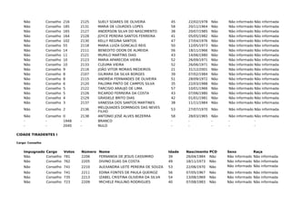 Não Conselho 216 2125 SUELY SOARES DE OLIVEIRA 45 22/02/1978 Não Não informado Não informada
Não Conselho 185 2131 MARIA DE LOURDES LOPES 58 20/11/1964 Não Não informado Não informada
Não Conselho 165 2127 ANDERSON SILVA DO NASCIMENTO 38 20/07/1985 Não Não informado Não informada
Não Conselho 164 2128 JOYCE PEREIRA SANTOS FERREIRA 41 05/05/1982 Não Não informado Não informada
Não Conselho 102 2130 KELLY REGINA SANTOS 47 27/04/1976 Não Não informado Não informada
Não Conselho 55 2118 MARIA LUIZA GONCALO REIS 50 12/05/1973 Não Não informado Não informada
Não Conselho 14 2111 BENEDITO ODON DE ALMEIDA 56 18/11/1966 Não Não informado Não informada
Não Conselho 11 2121 MURILO MARTINS DIAS 43 14/06/1980 Não Não informado Não informada
Não Conselho 10 2123 MARIA APARECIDA VIEIRA 52 26/09/1971 Não Não informado Não informada
Não Conselho 10 2133 CLEUMA VIEIRA 52 26/06/1971 Não Não informado Não informada
Não Conselho 9 2116 JOÃO VITOR MORAIS MEDEIROS 21 31/12/2001 Não Não informado Não informada
Não Conselho 8 2107 GILMARA DA SILVA BORGES 39 07/02/1984 Não Não informado Não informada
Não Conselho 8 2115 ANDRÉIA FERNANDES DE OLIVEIRA 51 28/09/1972 Não Não informado Não informada
Não Conselho 6 2120 PALOMA PINTO DE CAMPOS SILVA 35 22/03/1988 Não Não informado Não informada
Não Conselho 5 2122 TARCISIO ARAUJO DE LIMA 57 10/01/1966 Não Não informado Não informada
Não Conselho 5 2126 RICARDO FERREIRA DA COSTA 43 07/06/1980 Não Não informado Não informada
Não Conselho 4 2129 GRASIELE BRITO DIAS 42 01/01/1981 Não Não informado Não informada
Não Conselho 3 2137 VANESSA DOS SANTOS MARTINES 38 11/11/1984 Não Não informado Não informada
Não Conselho 2 2136
MELQUIADES DOMINGOS DAS NEVES
FILHO
53 27/07/1970 Não Não informado Não informada
Não Conselho 0 2138 ANTONIO JOSÉ ALVES BEZERRA 58 28/03/1965 Não Não informado Não informada
- - 1948 - BRANCO - - - - -
- - 2040 - NULO - - - - -
CIDADE TIRADENTES I
Cargo: Conselho
Impugnado Cargo Votos Número Nome Idade Nascimento PCD Sexo Raça
Não Conselho 781 2206 FERNANDA DE JESUS CASSIMIRO 39 26/04/1984 Não Não informado Não informada
Não Conselho 762 2205 DIVINO ELIAS DA COSTA 49 18/11/1973 Não Não informado Não informada
Não Conselho 741 2210 ALEXANDRA LEITE PEREIRA DE SOUZA 53 22/06/1970 Não Não informado Não informada
Não Conselho 741 2211 EDINA FONTES DE PAULA QUEIROZ 56 07/05/1967 Não Não informado Não informada
Não Conselho 735 2213 IZABEL CRISTINA OLIVEIRA DA SILVA 54 13/08/1969 Não Não informado Não informada
Não Conselho 723 2209 MICHELE PAULINO RODRIGUES 40 07/08/1983 Não Não informado Não informada
 