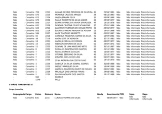 Não Conselho 709 2203 ARIANE RICHELE FERREIRA DE OLIVEIRA 42 25/06/1981 Não Não informado Não informada
Não Conselho 675 2215 MONIQUE CRUZ DE ARAUJO 29 08/12/1993 Não Não informado Não informada
Não Conselho 673 2204 LAISSA MAIARA FELIX 35 08/04/1988 Não Não informado Não informada
Não Conselho 673 2228 PAULO ROBERTO DA SILVA JUNIOR 46 20/03/1977 Não Não informado Não informada
Não Conselho 669 2217 ELIANE APARECIDA XAVIER SARAGOSA 44 13/10/1978 Não Não informado Não informada
Não Conselho 631 2208 DEBORA CRISTINA FELIPE SCHIAVONE 37 07/01/1986 Não Não informado Não informada
Não Conselho 623 2216 JULIANO STEVENSON DE ARAÚJO PINTO 46 28/01/1977 Não Não informado Não informada
Não Conselho 603 2214 EDUARDO FREIRE PEREIRA DE AGUIAR 25 29/07/1998 Não Não informado Não informada
Não Conselho 584 2207 ALICE CARDOSO NEGRETTI 56 01/05/1967 Não Não informado Não informada
Não Conselho 55 2218 GRASIELA MEDEIROS GOMES DA SILVA 42 12/07/1981 Não Não informado Não informada
Não Conselho 38 2219 ANDRE LUIS DE ALMEIDA 39 30/12/1983 Não Não informado Não informada
Não Conselho 18 2201 ANDRÉA CARVALHO CORRÊA 46 04/07/1977 Não Não informado Não informada
Não Conselho 15 2202 NIEDSON ANTONIO DA SILVA 52 24/07/1971 Não Não informado Não informada
Não Conselho 11 2223 GENIVAL DE LIMA ANSELMO NETO 25 31/10/1997 Não Não informado Não informada
Não Conselho 8 2221 RONALDO SANTANA DOS SANTOS 40 21/11/1982 Não Não informado Não informada
Não Conselho 7 2212 FLAVIA CORREIA DA SILVA 46 16/06/1977 Não Não informado Não informada
Não Conselho 7 2220 OTONIEL ZEFERINO DA SILVA 45 21/10/1977 Não Não informado Não informada
Não Conselho 7 2222 JONATAS COELHO DE LIMA 30 06/07/1993 Não Não informado Não informada
Não Conselho 5 2226 ZENIL MOREIRA DA COSTA FILHO 52 13/10/1970 Não Não informado Não informada
Não Conselho 3 2224 DANIELA DA SILVA SOBRAL SOARES 35 31/08/1988 Não Não informado Não informada
Não Conselho 3 2225 WESLEY MARQUES SILVA 24 16/04/1999 Não Não informado Não informada
Não Conselho 2 2227 ANDREIA APARECIDA BURITI DE SOUZA 42 06/01/1981 Não Não informado Não informada
Não Conselho 1 2229 MICAELLA DOS SANTOS FARIAS 32 24/08/1991 Não Não informado Não informada
Não Conselho 1 2230 FLAVIO ANDRADE DOS SANTOS 34 26/12/1988 Não Não informado Não informada
- - 963 - BRANCO - - - - -
- - 1248 - NULO - - - - -
CIDADE TIRADENTES II
Cargo: Conselho
Impugnado Cargo Votos Número Nome Idade Nascimento PCD Sexo Raça
Não Conselho 635 2332 CLAUDIA VIVIANE DE SALES 46 08/04/1977 Não
Não
informado
Não
informada
 
