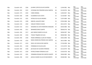 Não Conselho 624 2304 JULIANA CLEIRI DA SILVA OLIVEIRA 42 11/04/1981 Não
Não
informado
Não
informada
Não Conselho 582 2322 CATARINA DOS PRAZERES JESUS SANTOS 46 21/10/1976 Não
Não
informado
Não
informada
Não Conselho 575 2320 CINIRA AMARAL 66 12/05/1957 Não
Não
informado
Não
informada
Não Conselho 560 2308 ELISANDRA SILVA COSTA 35 21/10/1987 Não
Não
informado
Não
informada
Não Conselho 532 2341 PATRICIA DA SILVA VIRGINIO 34 11/07/1989 Não
Não
informado
Não
informada
Não Conselho 525 2309 MARCIEL AUGUSTO DINIZ 35 07/05/1988 Não
Não
informado
Não
informada
Não Conselho 518 2302 VANUZA FONSECA SOUSA 47 29/11/1975 Não
Não
informado
Não
informada
Não Conselho 510 2313 ROSEANE DA COSTA MONTEIRO ARAQUAN 37 05/03/1986 Não
Não
informado
Não
informada
Não Conselho 499 2311 BERNARDO BRAZ DUARTE 45 06/06/1978 Não
Não
informado
Não
informada
Não Conselho 494 2317 JADI SINESIO RAMOS DA SILVA 26 26/06/1997 Não
Não
informado
Não
informada
Não Conselho 494 2318 THIAGO TRAJANO DA SILVA 38 09/06/1985 Não
Não
informado
Não
informada
Não Conselho 490 2340 PEDRO EMMANUEL ALVES DE FRANÇA 27 20/01/1996 Não
Não
informado
Não
informada
Não Conselho 478 2310 MARIA APARECIDA PEREIRA DOS SANTOS 42 18/11/1980 Não
Não
informado
Não
informada
Não Conselho 471 2333 ERICK LEVI ROCHA DOS SANTOS 24 27/10/1998 Não
Não
informado
Não
informada
Não Conselho 463 2328 FERNANDA DA SILVA ALVES 43 17/11/1979 Não
Não
informado
Não
informada
Não Conselho 460 2336 JECIVALDO DE OLIVEIRA FERREIRA 43 22/12/1979 Não
Não
informado
Não
informada
Não Conselho 423 2330 PATRICIA MARIA FERREIRA SILVA 45 21/03/1978 Não
Não
informado
Não
informada
Não Conselho 419 2301 FERNANDA REGINA DOS SANTOS DUARTE 38 29/04/1985 Não
Não
informado
Não
informada
Não Conselho 396 2319 JESSICA SOARES SILVA DO NASCIMENTO 38 05/08/1985 Não
Não
informado
Não
informada
 