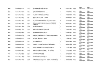 Não Conselho 822 1110 ADRIANI CAETANO NUNES 36 05/02/1987 Não
Não
informado
Não
informada
Não Conselho 812 1111 JURANDIR DE SOUZA 61 27/01/1962 Não
Não
informado
Não
informada
Não Conselho 801 1103 ALISON ALEX DOS SANTOS 43 27/01/1980 Não
Não
informado
Não
informada
Não Conselho 801 1113 EDNA MARIA DOS SANTOS 63 09/06/1960 Não
Não
informado
Não
informada
Não Conselho 786 1124 ALESSANDRA CRISTINA DA CRUZ COSTA 38 18/10/1984 Não
Não
informado
Não
informada
Não Conselho 769 1116
EDNAILDES PEREIRA NASCIMENTO DOS
SANTOS
56 08/07/1967 Não
Não
informado
Não
informada
Não Conselho 754 1105 ROBERTO MAZZA 64 20/07/1959 Não
Não
informado
Não
informada
Não Conselho 706 1101 ENDERSON PELEGRINI LEME 42 27/01/1981 Não
Não
informado
Não
informada
Não Conselho 667 1104 MARIA PAULA MAURICIO 61 07/09/1962 Não
Não
informado
Não
informada
Não Conselho 628 1108 APARECIDA IVANILDA COSMO MINGORANCE 66 25/07/1957 Não
Não
informado
Não
informada
Não Conselho 611 1138 EDSON MORAES LEMES 51 22/08/1972 Não
Não
informado
Não
informada
Não Conselho 610 1114 VITOR RISSATO 74 04/01/1949 Não
Não
informado
Não
informada
Não Conselho 603 1122 DENISE TRAJANO PEREIRA DE MORAES 47 08/05/1976 Não
Não
informado
Não
informada
Não Conselho 587 1123 JOÃO RAIMUNDO DOS SANTOS NETO 54 11/10/1968 Não
Não
informado
Não
informada
Não Conselho 581 1126 PAULO ROBERTO GRAÇA DE SOUSA 57 11/12/1965 Não
Não
informado
Não
informada
Não Conselho 552 1119 ANA PAULA PEREZ 47 23/01/1976 Não
Não
informado
Não
informada
Não Conselho 453 1137 MARCIA KERLY DA SILVA 47 02/08/1976 Não
Não
informado
Não
informada
Não Conselho 443 1109 VANESSA DE SIQUEIRA CESAR FIGUEIREDO 44 20/01/1979 Não
Não
informado
Não
informada
 