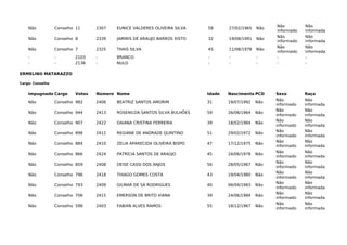 Não Conselho 11 2307 EUNICE VALDERES OLIVEIRA SILVA 58 27/02/1965 Não
Não
informado
Não
informada
Não Conselho 8 2339 JAMIRIS DE ARAUJO BARROS XISTO 32 19/08/1991 Não
Não
informado
Não
informada
Não Conselho 7 2325 THAIS SILVA 45 11/08/1978 Não
Não
informado
Não
informada
- - 2103 - BRANCO - - - - -
- - 2136 - NULO - - - - -
ERMELINO MATARAZZO
Cargo: Conselho
Impugnado Cargo Votos Número Nome Idade Nascimento PCD Sexo Raça
Não Conselho 982 2406 BEATRIZ SANTOS AMORIM 31 19/07/1992 Não
Não
informado
Não
informada
Não Conselho 944 2413 ROSENILDA SANTOS SILVA BULHÕES 59 26/06/1964 Não
Não
informado
Não
informada
Não Conselho 907 2422 DAIANA CRISTINA FERREIRA 39 18/02/1984 Não
Não
informado
Não
informada
Não Conselho 896 2412 REGIANE DE ANDRADE QUINTINO 51 29/02/1972 Não
Não
informado
Não
informada
Não Conselho 884 2410 ZELIA APARECIDA OLIVEIRA BISPO 47 17/12/1975 Não
Não
informado
Não
informada
Não Conselho 866 2424 PATRÍCIA SANTOS DE ARAÚJO 45 24/06/1978 Não
Não
informado
Não
informada
Não Conselho 859 2408 DEISE CASSI DOS ANJOS 56 28/05/1967 Não
Não
informado
Não
informada
Não Conselho 796 2418 THIAGO GOMES COSTA 43 19/04/1980 Não
Não
informado
Não
informada
Não Conselho 793 2409 GILMAR DE SÁ RODRIGUES 40 06/04/1983 Não
Não
informado
Não
informada
Não Conselho 706 2415 EMERSON DE BRITO VIANA 39 24/06/1984 Não
Não
informado
Não
informada
Não Conselho 598 2403 FABIAN ALVES RAMOS 55 18/12/1967 Não
Não
informado
Não
informada
 
