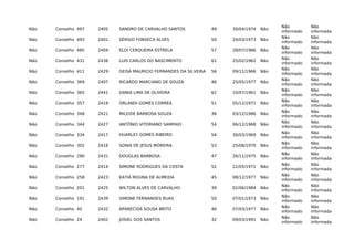 Não Conselho 497 2405 SANDRO DE CARVALHO SANTOS 49 30/04/1974 Não
Não
informado
Não
informada
Não Conselho 493 2401 SÉRGIO FONSECA ALVES 50 24/03/1973 Não
Não
informado
Não
informada
Não Conselho 485 2404 ELOI CERQUEIRA ESTRELA 57 28/07/1966 Não
Não
informado
Não
informada
Não Conselho 431 2438 LUIS CARLOS DO NASCIMENTO 61 25/02/1962 Não
Não
informado
Não
informada
Não Conselho 411 2429 GEISA MAURICIO FERNANDES DA SILVEIRA 56 09/11/1966 Não
Não
informado
Não
informada
Não Conselho 369 2407 RICARDO MARCIANO DE SOUZA 46 25/05/1977 Não
Não
informado
Não
informada
Não Conselho 365 2441 DANIA LIMA DE OLIVEIRA 62 10/07/1961 Não
Não
informado
Não
informada
Não Conselho 357 2419 ORLANDI GOMES CORREA 51 05/12/1971 Não
Não
informado
Não
informada
Não Conselho 348 2421 MILEIDE BARBOSA SOUZA 36 03/12/1986 Não
Não
informado
Não
informada
Não Conselho 344 2427 ANTÔNIO VITORIANO SAMPAIO 54 06/12/1968 Não
Não
informado
Não
informada
Não Conselho 334 2417 HUARLEY GOMES RIBEIRO 54 30/03/1969 Não
Não
informado
Não
informada
Não Conselho 302 2416 SONIA DE JESUS MOREIRA 53 25/08/1970 Não
Não
informado
Não
informada
Não Conselho 290 2431 DOUGLAS BARBOSA 47 26/11/1975 Não
Não
informado
Não
informada
Não Conselho 277 2414 SIMONE RODRIGUES DA COSTA 52 22/05/1971 Não
Não
informado
Não
informada
Não Conselho 258 2423 KATIA REGINA DE ALMEIDA 45 08/12/1977 Não
Não
informado
Não
informada
Não Conselho 201 2425 WILTON ALVES DE CARVALHO 39 02/06/1984 Não
Não
informado
Não
informada
Não Conselho 191 2439 SIMONE FERNANDES RUAS 50 07/01/1973 Não
Não
informado
Não
informada
Não Conselho 40 2432 APARECIDA SOUSA BRITO 46 07/03/1977 Não
Não
informado
Não
informada
Não Conselho 24 2402 JOSIEL DOS SANTOS 32 09/03/1991 Não
Não
informado
Não
informada
 