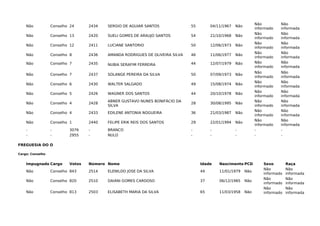 Não Conselho 24 2434 SERGIO DE AGUIAR SANTOS 55 04/11/1967 Não
Não
informado
Não
informada
Não Conselho 13 2420 SUELI GOMES DE ARAUJO SANTOS 54 21/10/1968 Não
Não
informado
Não
informada
Não Conselho 12 2411 LUCIANE SANTORIO 50 12/06/1973 Não
Não
informado
Não
informada
Não Conselho 8 2436 AMANDA RODRIGUES DE OLIVEIRA SILVA 46 11/06/1977 Não
Não
informado
Não
informada
Não Conselho 7 2435 NUBIA SERAFIM FERREIRA 44 12/07/1979 Não Não
informado
Não
informada
Não Conselho 7 2437 SOLANGE PEREIRA DA SILVA 50 07/09/1973 Não
Não
informado
Não
informada
Não Conselho 6 2430 WALTER SALGADO 49 15/08/1974 Não
Não
informado
Não
informada
Não Conselho 5 2426 WAGNER DOS SANTOS 44 20/10/1978 Não
Não
informado
Não
informada
Não Conselho 4 2428
ABNER GUSTAVO NUNES BONIFÁCIO DA
SILVA
28 30/08/1995 Não
Não
informado
Não
informada
Não Conselho 4 2433 EDILENE ANTONIA NOGUEIRA 36 21/03/1987 Não
Não
informado
Não
informada
Não Conselho 1 2440 FELIPE ERIK REIS DOS SANTOS 29 22/01/1994 Não
Não
informado
Não
informada
- - 3076 - BRANCO - - - - -
- - 2955 - NULO - - - - -
FREGUESIA DO O
Cargo: Conselho
Impugnado Cargo Votos Número Nome Idade Nascimento PCD Sexo Raça
Não Conselho 843 2514 ELENILDO JOSE DA SILVA 44 11/01/1979 Não
Não
informado
Não
informada
Não Conselho 820 2510 DAIANI GOMES CARDOSO 37 06/12/1985 Não
Não
informado
Não
informada
Não Conselho 813 2503 ELISABETH MARIA DA SILVA 65 11/03/1958 Não
Não
informado
Não
informada
 